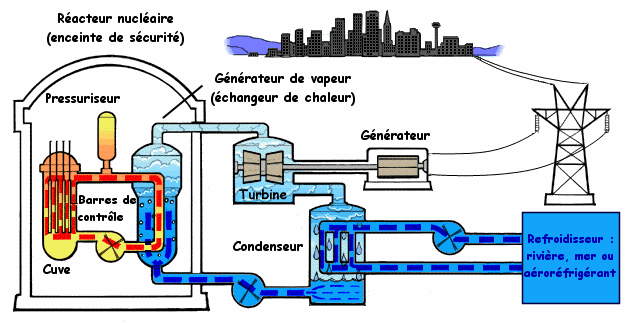 Schéma présentant le fonctionnement d'une centrale nucléaire
